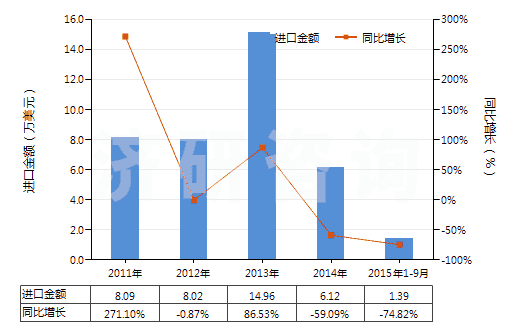 2011-2015年9月中國鄰氨基苯甲酸(氨茴酸)鹽(HS29224390)進(jìn)口總額及增速統(tǒng)計 2011-2015年9月中國鄰氨基苯甲酸(氨茴酸)鹽(HS29224390)進(jìn)口總額及增速統(tǒng)計